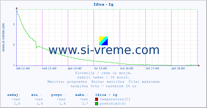 POVPREČJE :: Ižica - Ig :: temperatura | pretok | višina :: zadnji teden / 30 minut.