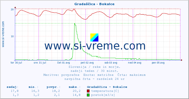 POVPREČJE :: Gradaščica - Bokalce :: temperatura | pretok | višina :: zadnji teden / 30 minut.