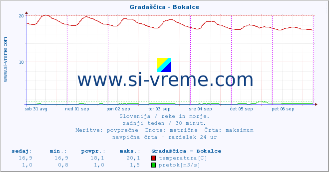 POVPREČJE :: Gradaščica - Bokalce :: temperatura | pretok | višina :: zadnji teden / 30 minut.