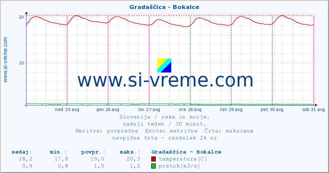 POVPREČJE :: Gradaščica - Bokalce :: temperatura | pretok | višina :: zadnji teden / 30 minut.