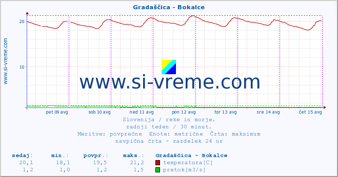 POVPREČJE :: Gradaščica - Bokalce :: temperatura | pretok | višina :: zadnji teden / 30 minut.