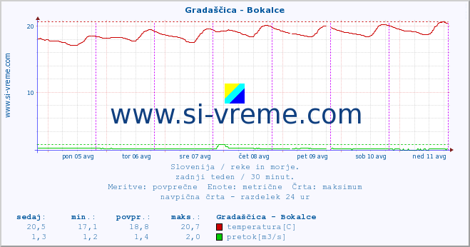 POVPREČJE :: Gradaščica - Bokalce :: temperatura | pretok | višina :: zadnji teden / 30 minut.