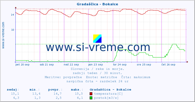 POVPREČJE :: Gradaščica - Bokalce :: temperatura | pretok | višina :: zadnji teden / 30 minut.