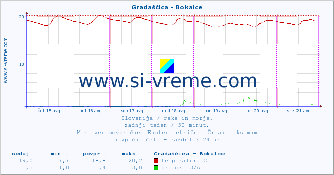 POVPREČJE :: Gradaščica - Bokalce :: temperatura | pretok | višina :: zadnji teden / 30 minut.