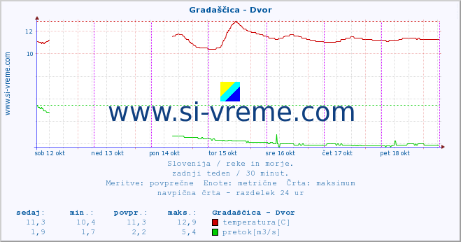 POVPREČJE :: Gradaščica - Dvor :: temperatura | pretok | višina :: zadnji teden / 30 minut.