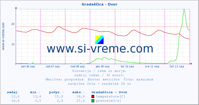 POVPREČJE :: Gradaščica - Dvor :: temperatura | pretok | višina :: zadnji teden / 30 minut.