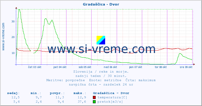 POVPREČJE :: Gradaščica - Dvor :: temperatura | pretok | višina :: zadnji teden / 30 minut.