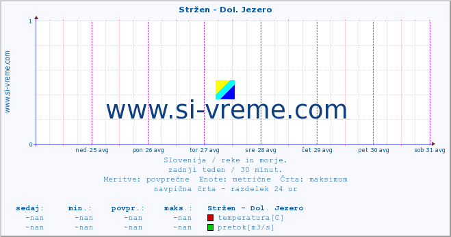 POVPREČJE :: Stržen - Dol. Jezero :: temperatura | pretok | višina :: zadnji teden / 30 minut.