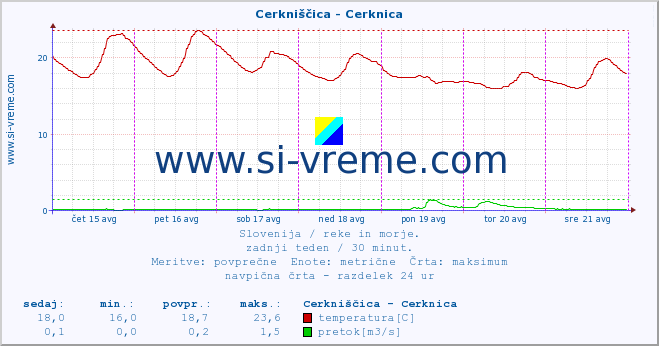 POVPREČJE :: Cerkniščica - Cerknica :: temperatura | pretok | višina :: zadnji teden / 30 minut.