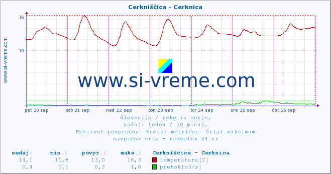 POVPREČJE :: Cerkniščica - Cerknica :: temperatura | pretok | višina :: zadnji teden / 30 minut.