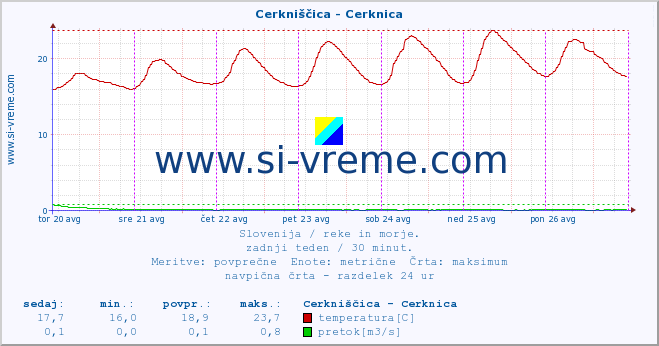 POVPREČJE :: Cerkniščica - Cerknica :: temperatura | pretok | višina :: zadnji teden / 30 minut.