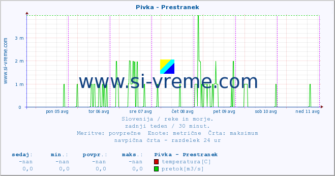 POVPREČJE :: Pivka - Prestranek :: temperatura | pretok | višina :: zadnji teden / 30 minut.