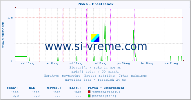 POVPREČJE :: Pivka - Prestranek :: temperatura | pretok | višina :: zadnji teden / 30 minut.