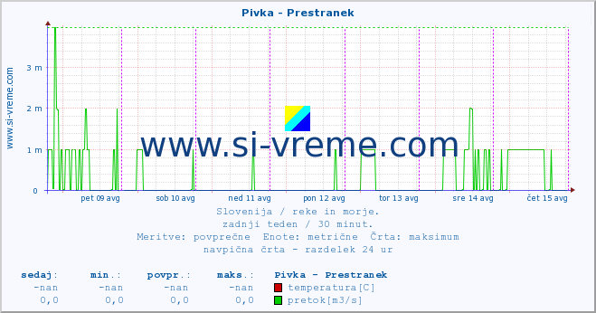 POVPREČJE :: Pivka - Prestranek :: temperatura | pretok | višina :: zadnji teden / 30 minut.