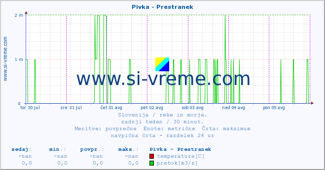 POVPREČJE :: Pivka - Prestranek :: temperatura | pretok | višina :: zadnji teden / 30 minut.