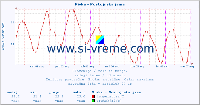 POVPREČJE :: Pivka - Postojnska jama :: temperatura | pretok | višina :: zadnji teden / 30 minut.