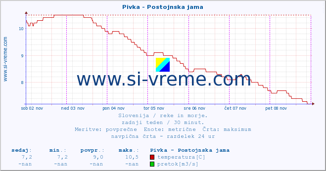 POVPREČJE :: Pivka - Postojnska jama :: temperatura | pretok | višina :: zadnji teden / 30 minut.