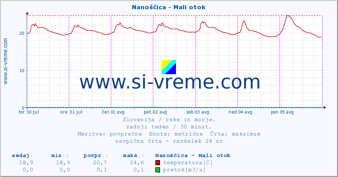 POVPREČJE :: Nanoščica - Mali otok :: temperatura | pretok | višina :: zadnji teden / 30 minut.