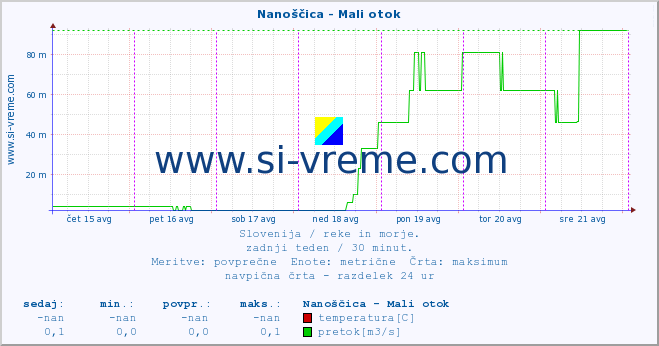 POVPREČJE :: Nanoščica - Mali otok :: temperatura | pretok | višina :: zadnji teden / 30 minut.