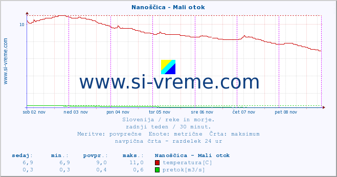 POVPREČJE :: Nanoščica - Mali otok :: temperatura | pretok | višina :: zadnji teden / 30 minut.