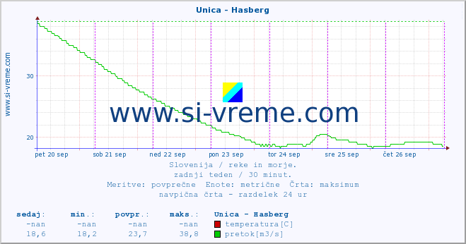 POVPREČJE :: Unica - Hasberg :: temperatura | pretok | višina :: zadnji teden / 30 minut.