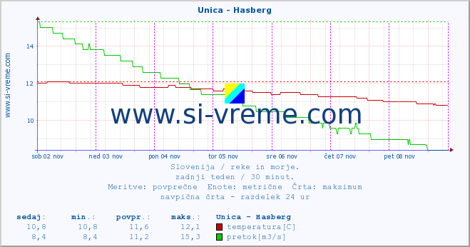 POVPREČJE :: Unica - Hasberg :: temperatura | pretok | višina :: zadnji teden / 30 minut.