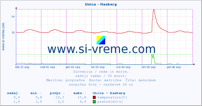 POVPREČJE :: Unica - Hasberg :: temperatura | pretok | višina :: zadnji teden / 30 minut.