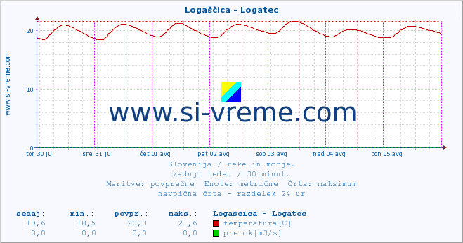 POVPREČJE :: Logaščica - Logatec :: temperatura | pretok | višina :: zadnji teden / 30 minut.