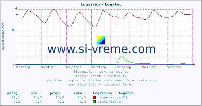 POVPREČJE :: Logaščica - Logatec :: temperatura | pretok | višina :: zadnji teden / 30 minut.