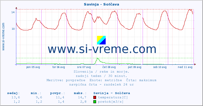 POVPREČJE :: Savinja - Solčava :: temperatura | pretok | višina :: zadnji teden / 30 minut.