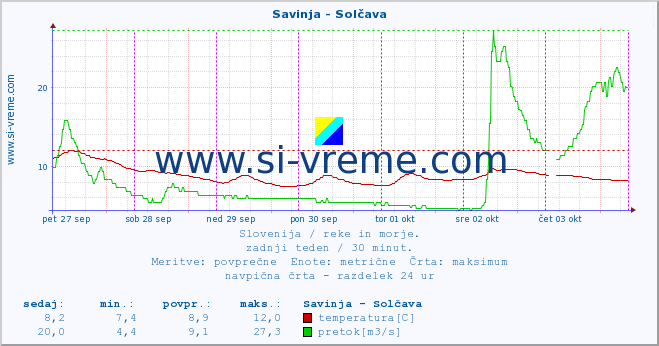 POVPREČJE :: Savinja - Solčava :: temperatura | pretok | višina :: zadnji teden / 30 minut.