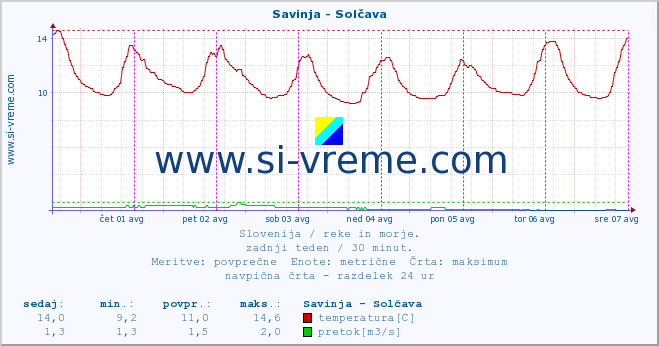 POVPREČJE :: Savinja - Solčava :: temperatura | pretok | višina :: zadnji teden / 30 minut.