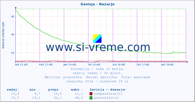 POVPREČJE :: Savinja - Nazarje :: temperatura | pretok | višina :: zadnji teden / 30 minut.