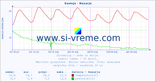 POVPREČJE :: Savinja - Nazarje :: temperatura | pretok | višina :: zadnji teden / 30 minut.