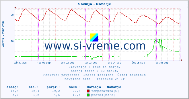 POVPREČJE :: Savinja - Nazarje :: temperatura | pretok | višina :: zadnji teden / 30 minut.