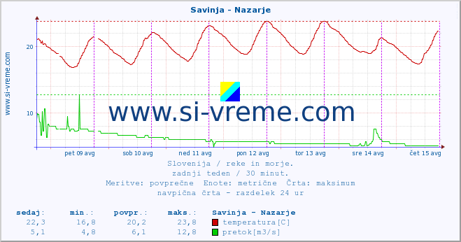 POVPREČJE :: Savinja - Nazarje :: temperatura | pretok | višina :: zadnji teden / 30 minut.