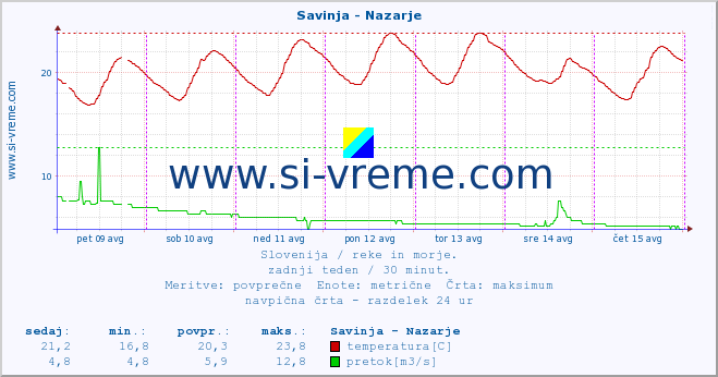 POVPREČJE :: Savinja - Nazarje :: temperatura | pretok | višina :: zadnji teden / 30 minut.