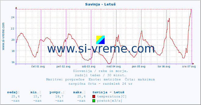 POVPREČJE :: Savinja - Letuš :: temperatura | pretok | višina :: zadnji teden / 30 minut.