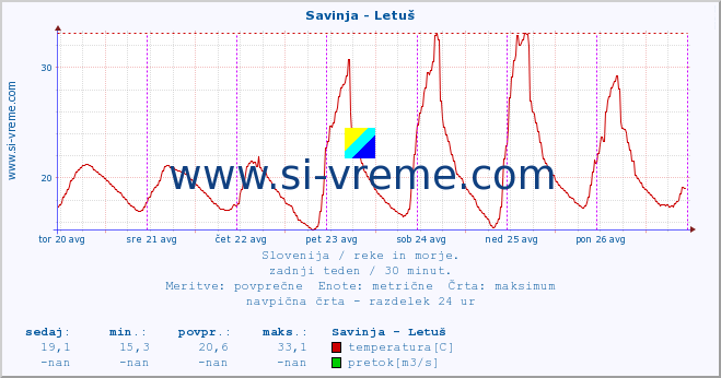 POVPREČJE :: Savinja - Letuš :: temperatura | pretok | višina :: zadnji teden / 30 minut.