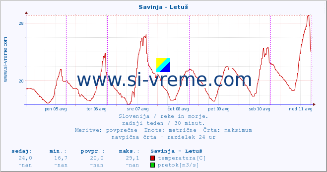 POVPREČJE :: Savinja - Letuš :: temperatura | pretok | višina :: zadnji teden / 30 minut.