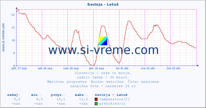 POVPREČJE :: Savinja - Letuš :: temperatura | pretok | višina :: zadnji teden / 30 minut.