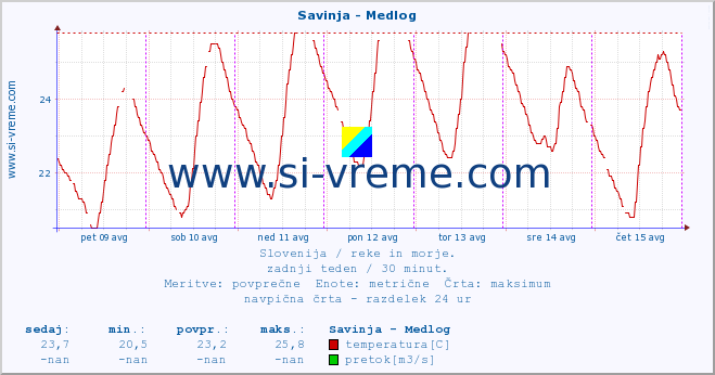 POVPREČJE :: Savinja - Medlog :: temperatura | pretok | višina :: zadnji teden / 30 minut.