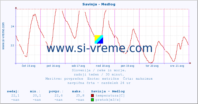 POVPREČJE :: Savinja - Medlog :: temperatura | pretok | višina :: zadnji teden / 30 minut.