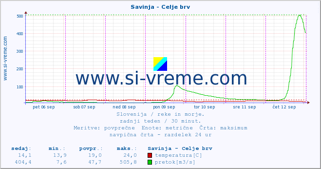 POVPREČJE :: Savinja - Celje brv :: temperatura | pretok | višina :: zadnji teden / 30 minut.