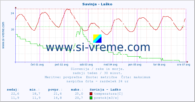 POVPREČJE :: Savinja - Laško :: temperatura | pretok | višina :: zadnji teden / 30 minut.