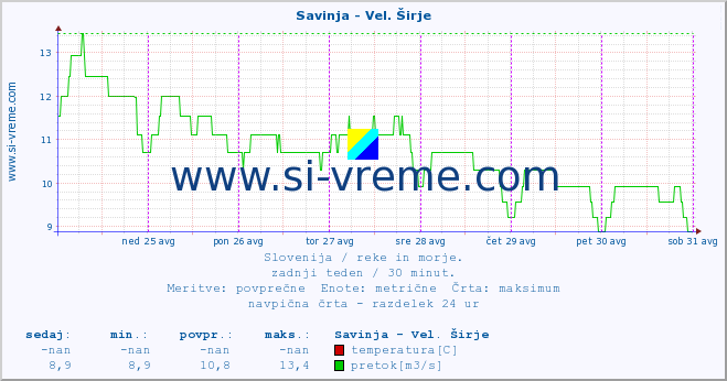 POVPREČJE :: Savinja - Vel. Širje :: temperatura | pretok | višina :: zadnji teden / 30 minut.