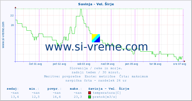 POVPREČJE :: Savinja - Vel. Širje :: temperatura | pretok | višina :: zadnji teden / 30 minut.