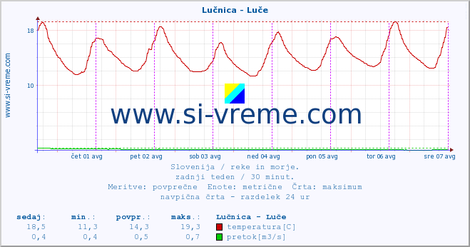 POVPREČJE :: Lučnica - Luče :: temperatura | pretok | višina :: zadnji teden / 30 minut.