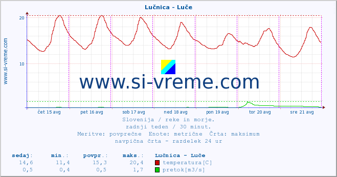 POVPREČJE :: Lučnica - Luče :: temperatura | pretok | višina :: zadnji teden / 30 minut.