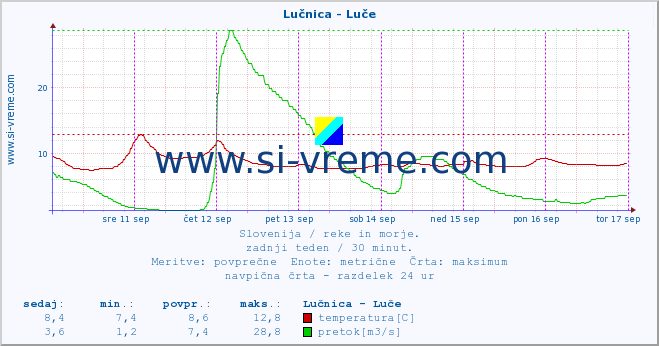 POVPREČJE :: Lučnica - Luče :: temperatura | pretok | višina :: zadnji teden / 30 minut.